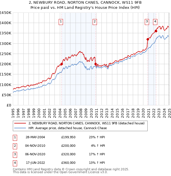 2, NEWBURY ROAD, NORTON CANES, CANNOCK, WS11 9FB: Price paid vs HM Land Registry's House Price Index