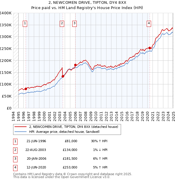 2, NEWCOMEN DRIVE, TIPTON, DY4 8XX: Price paid vs HM Land Registry's House Price Index