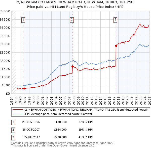 2, NEWHAM COTTAGES, NEWHAM ROAD, NEWHAM, TRURO, TR1 2SU: Price paid vs HM Land Registry's House Price Index