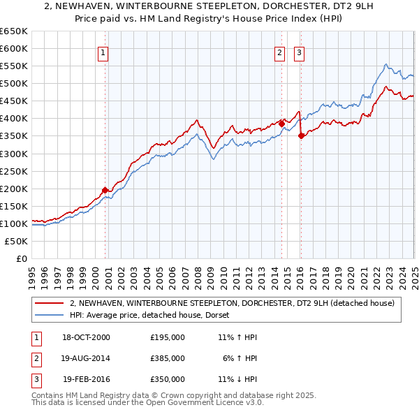 2, NEWHAVEN, WINTERBOURNE STEEPLETON, DORCHESTER, DT2 9LH: Price paid vs HM Land Registry's House Price Index