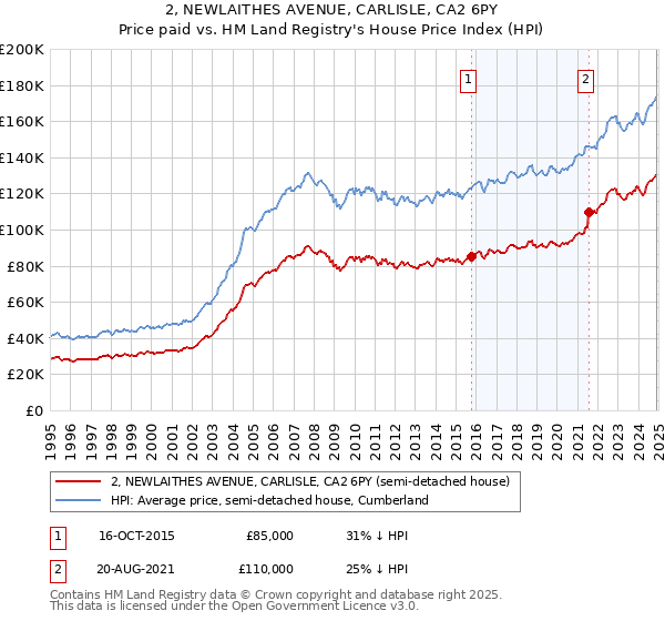 2, NEWLAITHES AVENUE, CARLISLE, CA2 6PY: Price paid vs HM Land Registry's House Price Index