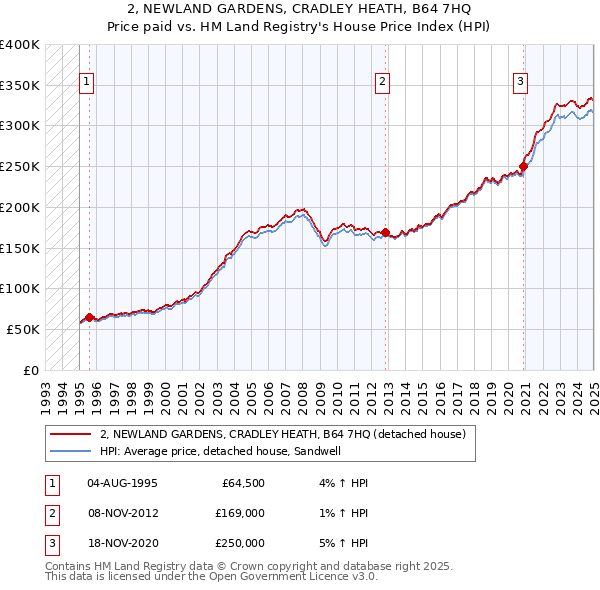2, NEWLAND GARDENS, CRADLEY HEATH, B64 7HQ: Price paid vs HM Land Registry's House Price Index