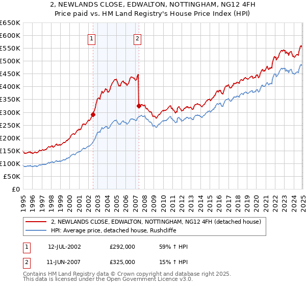 2, NEWLANDS CLOSE, EDWALTON, NOTTINGHAM, NG12 4FH: Price paid vs HM Land Registry's House Price Index