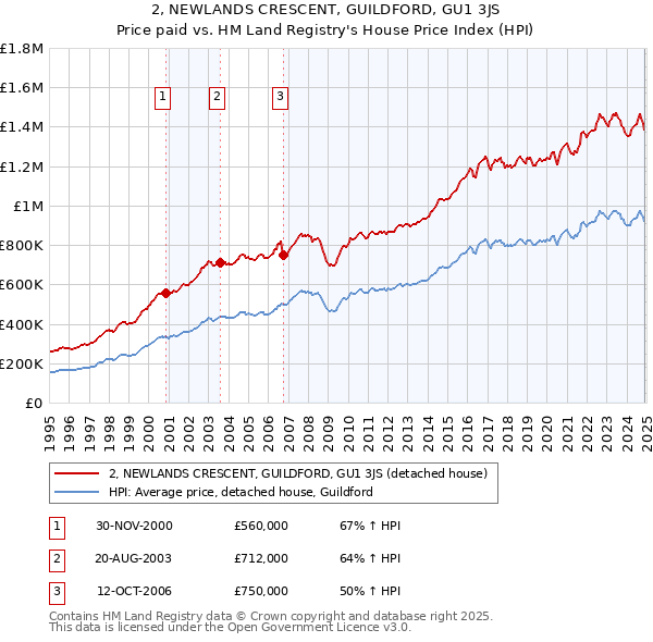 2, NEWLANDS CRESCENT, GUILDFORD, GU1 3JS: Price paid vs HM Land Registry's House Price Index