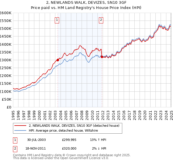 2, NEWLANDS WALK, DEVIZES, SN10 3GF: Price paid vs HM Land Registry's House Price Index
