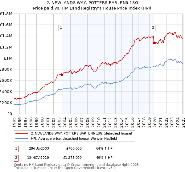 2, NEWLANDS WAY, POTTERS BAR, EN6 1SG: Price paid vs HM Land Registry's House Price Index
