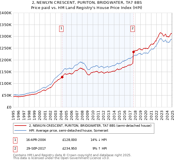 2, NEWLYN CRESCENT, PURITON, BRIDGWATER, TA7 8BS: Price paid vs HM Land Registry's House Price Index