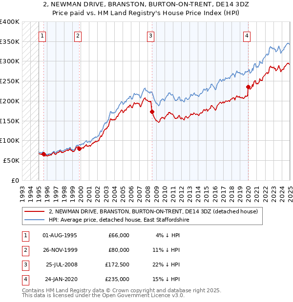2, NEWMAN DRIVE, BRANSTON, BURTON-ON-TRENT, DE14 3DZ: Price paid vs HM Land Registry's House Price Index