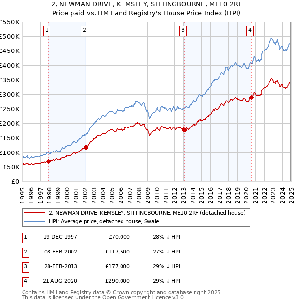 2, NEWMAN DRIVE, KEMSLEY, SITTINGBOURNE, ME10 2RF: Price paid vs HM Land Registry's House Price Index