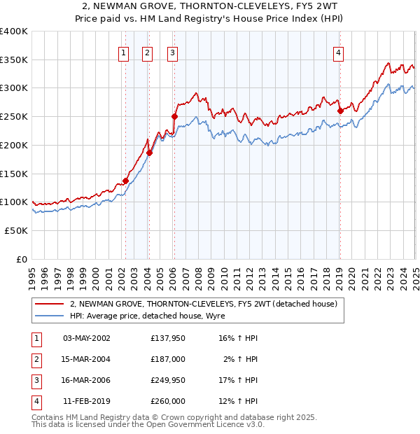 2, NEWMAN GROVE, THORNTON-CLEVELEYS, FY5 2WT: Price paid vs HM Land Registry's House Price Index