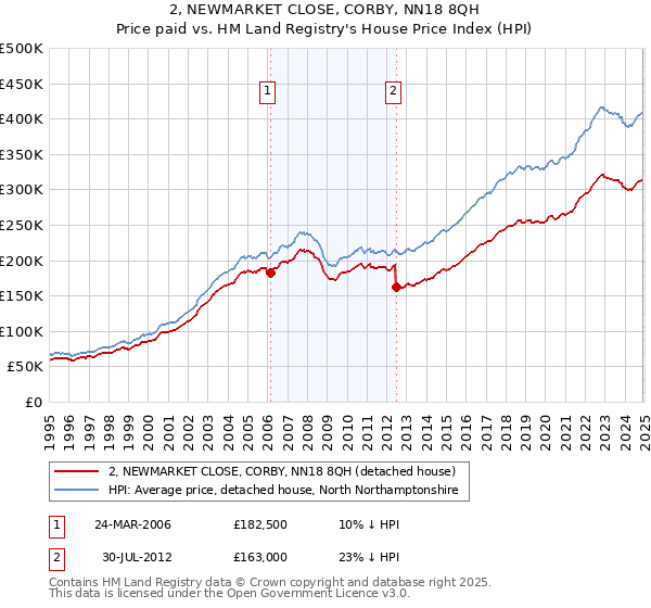 2, NEWMARKET CLOSE, CORBY, NN18 8QH: Price paid vs HM Land Registry's House Price Index