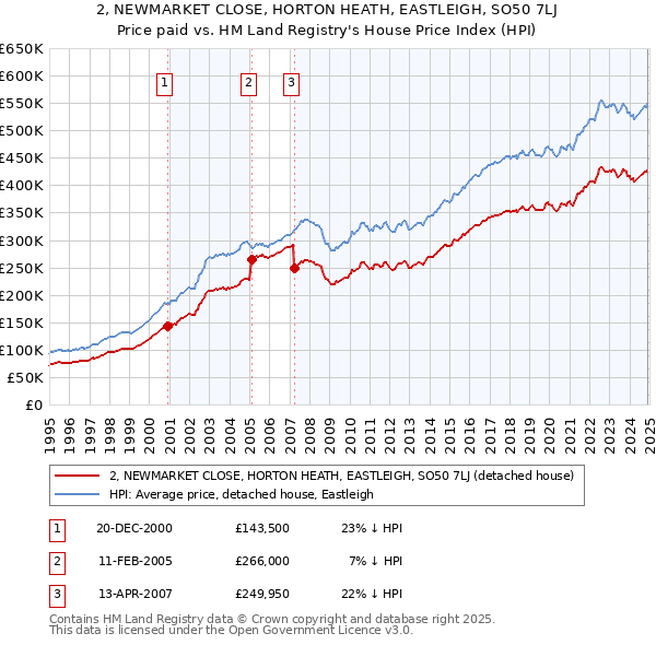2, NEWMARKET CLOSE, HORTON HEATH, EASTLEIGH, SO50 7LJ: Price paid vs HM Land Registry's House Price Index