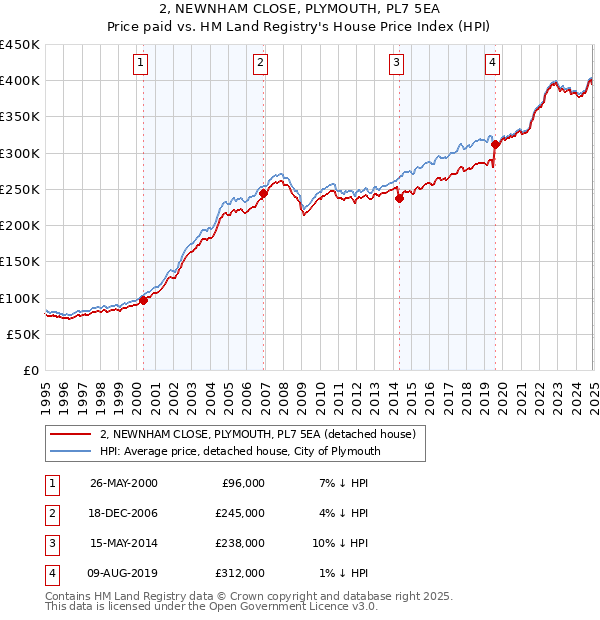 2, NEWNHAM CLOSE, PLYMOUTH, PL7 5EA: Price paid vs HM Land Registry's House Price Index