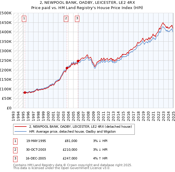 2, NEWPOOL BANK, OADBY, LEICESTER, LE2 4RX: Price paid vs HM Land Registry's House Price Index