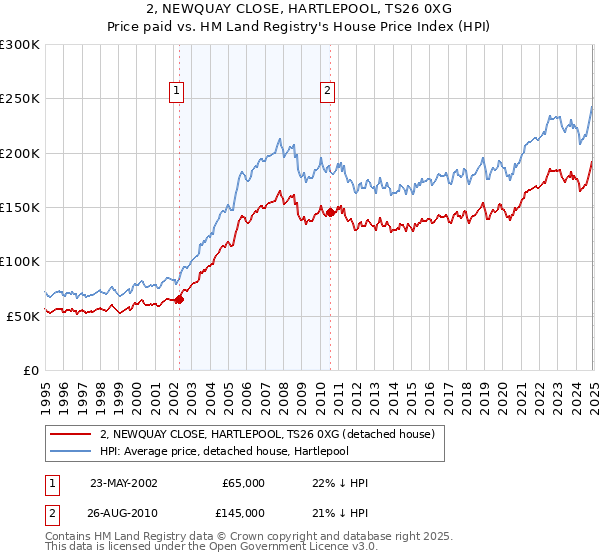 2, NEWQUAY CLOSE, HARTLEPOOL, TS26 0XG: Price paid vs HM Land Registry's House Price Index