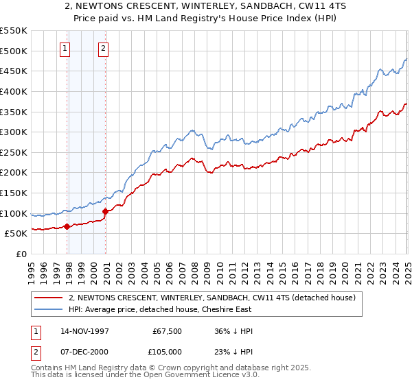 2, NEWTONS CRESCENT, WINTERLEY, SANDBACH, CW11 4TS: Price paid vs HM Land Registry's House Price Index