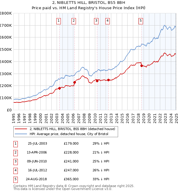 2, NIBLETTS HILL, BRISTOL, BS5 8BH: Price paid vs HM Land Registry's House Price Index