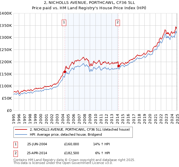 2, NICHOLLS AVENUE, PORTHCAWL, CF36 5LL: Price paid vs HM Land Registry's House Price Index