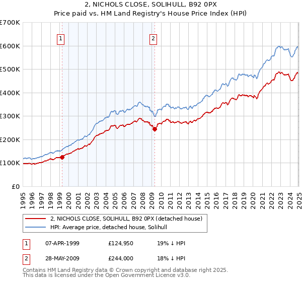 2, NICHOLS CLOSE, SOLIHULL, B92 0PX: Price paid vs HM Land Registry's House Price Index