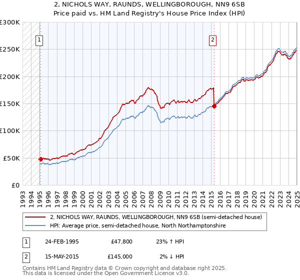 2, NICHOLS WAY, RAUNDS, WELLINGBOROUGH, NN9 6SB: Price paid vs HM Land Registry's House Price Index