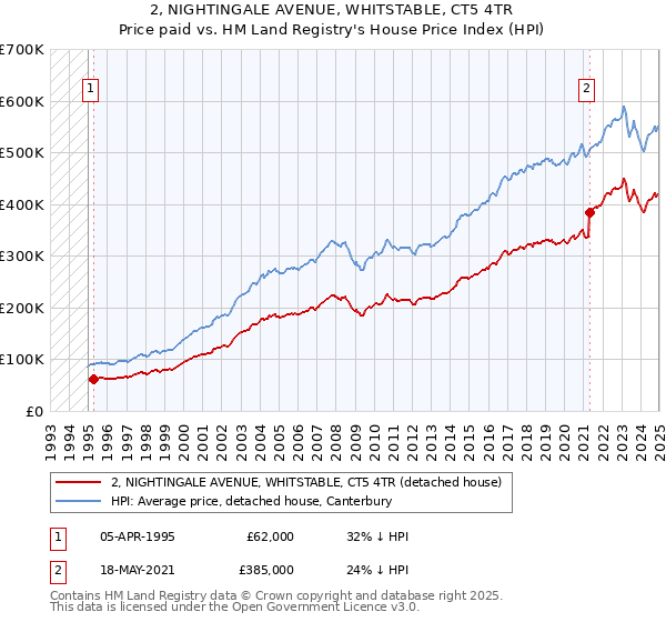 2, NIGHTINGALE AVENUE, WHITSTABLE, CT5 4TR: Price paid vs HM Land Registry's House Price Index