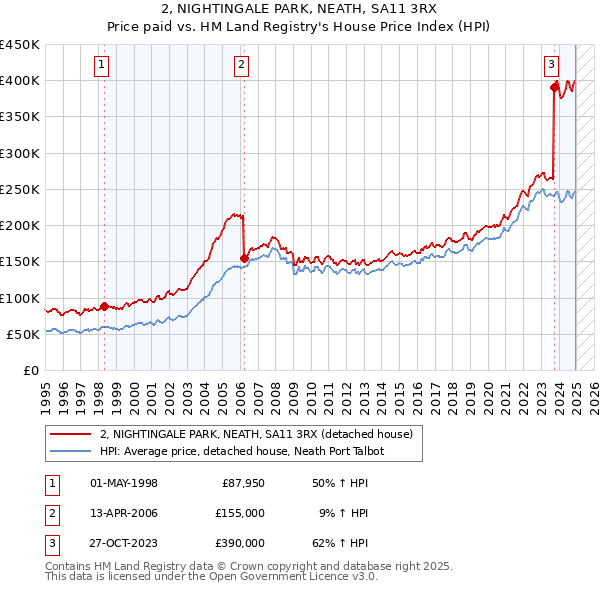 2, NIGHTINGALE PARK, NEATH, SA11 3RX: Price paid vs HM Land Registry's House Price Index