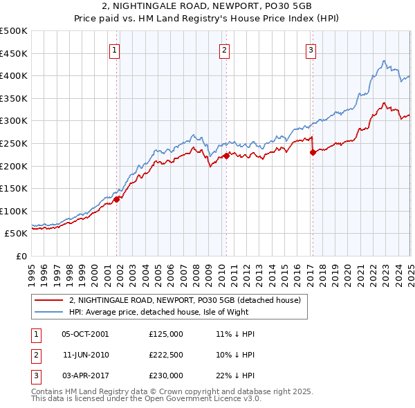 2, NIGHTINGALE ROAD, NEWPORT, PO30 5GB: Price paid vs HM Land Registry's House Price Index