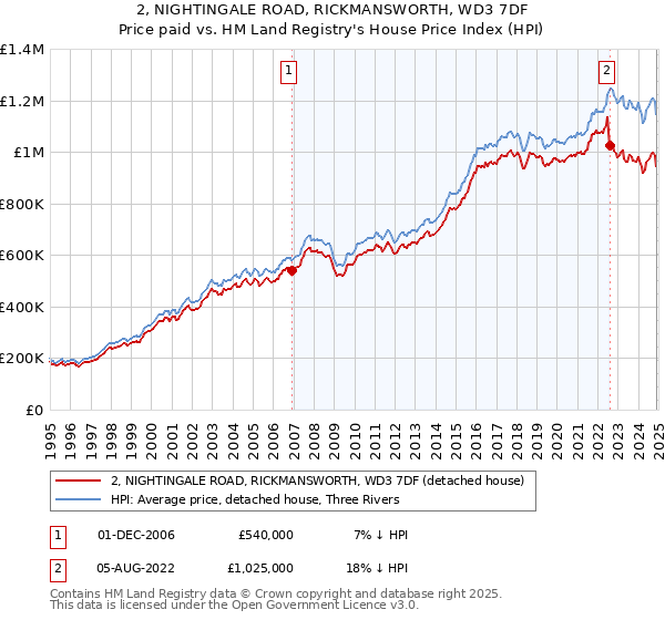 2, NIGHTINGALE ROAD, RICKMANSWORTH, WD3 7DF: Price paid vs HM Land Registry's House Price Index