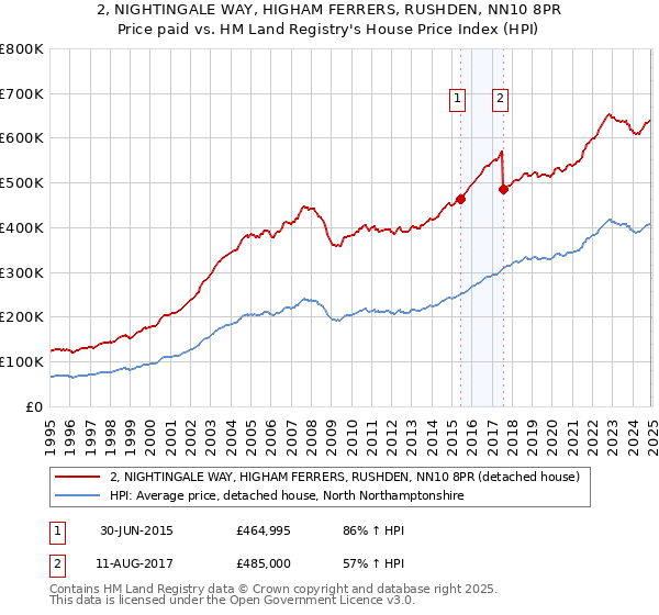 2, NIGHTINGALE WAY, HIGHAM FERRERS, RUSHDEN, NN10 8PR: Price paid vs HM Land Registry's House Price Index