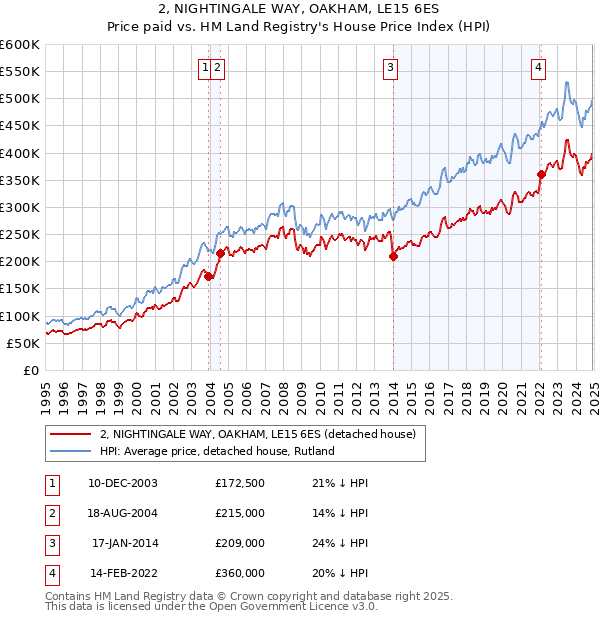 2, NIGHTINGALE WAY, OAKHAM, LE15 6ES: Price paid vs HM Land Registry's House Price Index