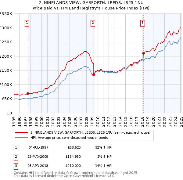 2, NINELANDS VIEW, GARFORTH, LEEDS, LS25 1NU: Price paid vs HM Land Registry's House Price Index