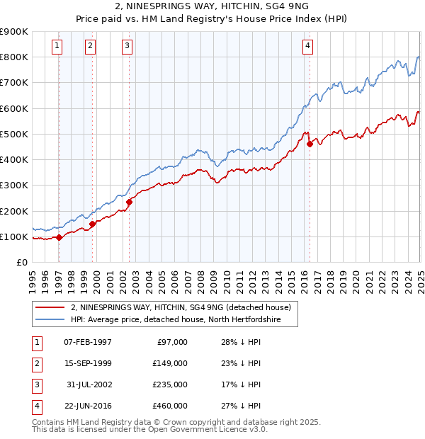 2, NINESPRINGS WAY, HITCHIN, SG4 9NG: Price paid vs HM Land Registry's House Price Index