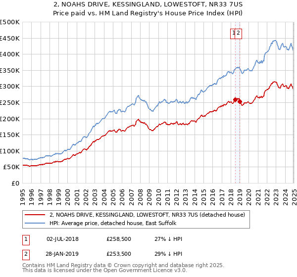 2, NOAHS DRIVE, KESSINGLAND, LOWESTOFT, NR33 7US: Price paid vs HM Land Registry's House Price Index