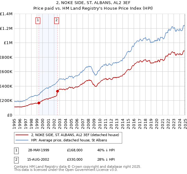 2, NOKE SIDE, ST. ALBANS, AL2 3EF: Price paid vs HM Land Registry's House Price Index