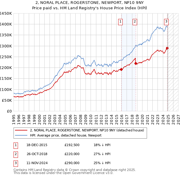 2, NORAL PLACE, ROGERSTONE, NEWPORT, NP10 9NY: Price paid vs HM Land Registry's House Price Index