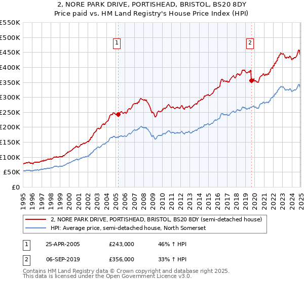 2, NORE PARK DRIVE, PORTISHEAD, BRISTOL, BS20 8DY: Price paid vs HM Land Registry's House Price Index