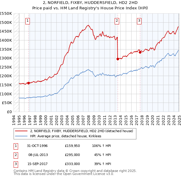 2, NORFIELD, FIXBY, HUDDERSFIELD, HD2 2HD: Price paid vs HM Land Registry's House Price Index