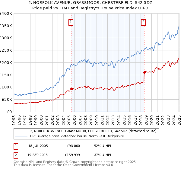 2, NORFOLK AVENUE, GRASSMOOR, CHESTERFIELD, S42 5DZ: Price paid vs HM Land Registry's House Price Index