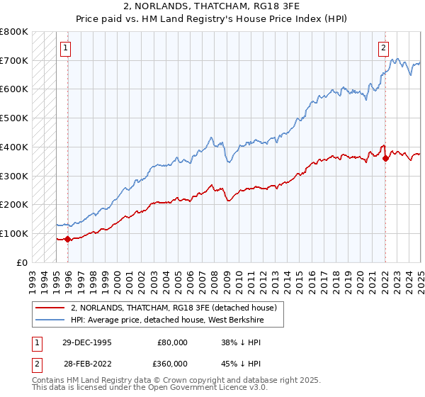 2, NORLANDS, THATCHAM, RG18 3FE: Price paid vs HM Land Registry's House Price Index