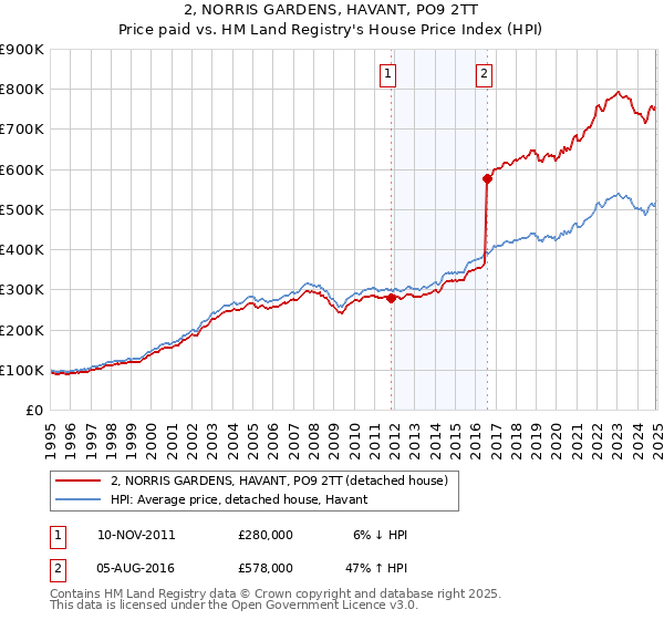 2, NORRIS GARDENS, HAVANT, PO9 2TT: Price paid vs HM Land Registry's House Price Index