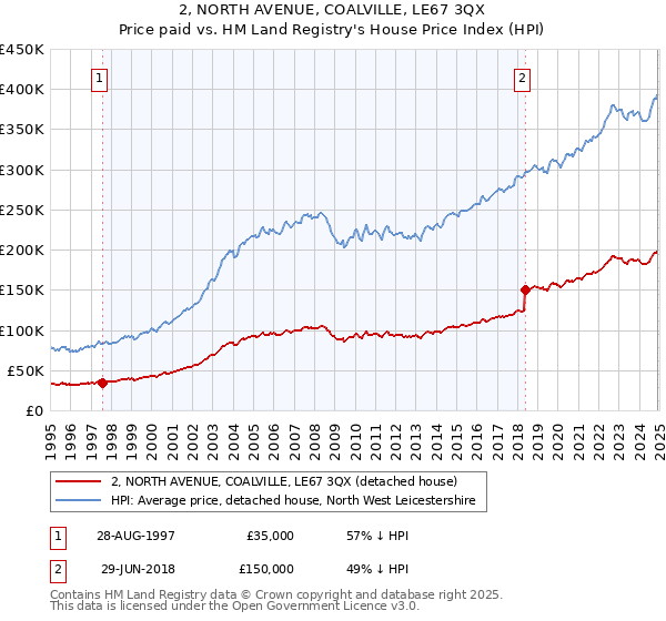 2, NORTH AVENUE, COALVILLE, LE67 3QX: Price paid vs HM Land Registry's House Price Index