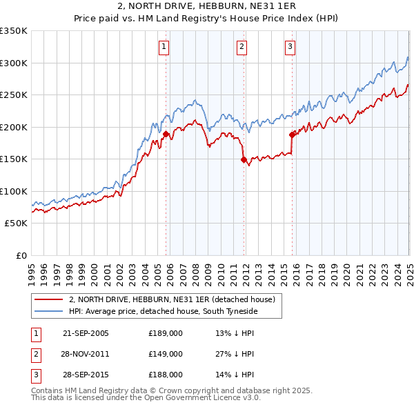2, NORTH DRIVE, HEBBURN, NE31 1ER: Price paid vs HM Land Registry's House Price Index