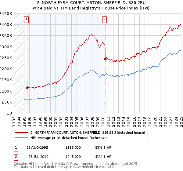 2, NORTH FARM COURT, ASTON, SHEFFIELD, S26 2EU: Price paid vs HM Land Registry's House Price Index