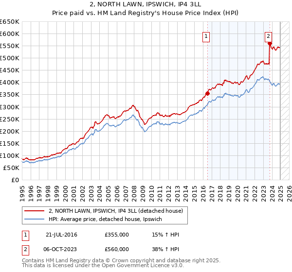 2, NORTH LAWN, IPSWICH, IP4 3LL: Price paid vs HM Land Registry's House Price Index