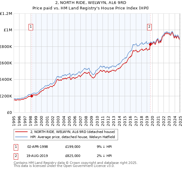 2, NORTH RIDE, WELWYN, AL6 9RD: Price paid vs HM Land Registry's House Price Index