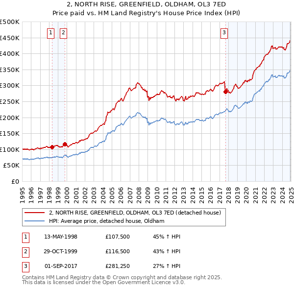 2, NORTH RISE, GREENFIELD, OLDHAM, OL3 7ED: Price paid vs HM Land Registry's House Price Index