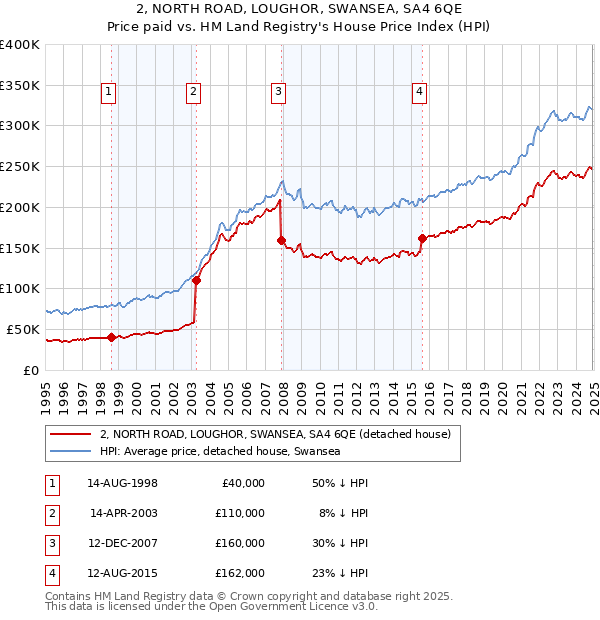 2, NORTH ROAD, LOUGHOR, SWANSEA, SA4 6QE: Price paid vs HM Land Registry's House Price Index