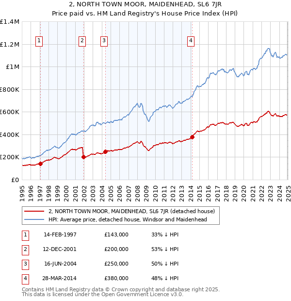 2, NORTH TOWN MOOR, MAIDENHEAD, SL6 7JR: Price paid vs HM Land Registry's House Price Index