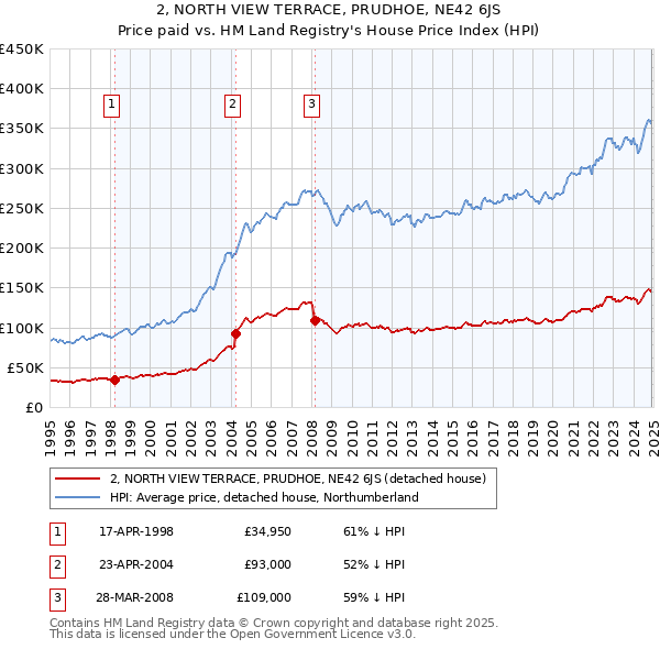 2, NORTH VIEW TERRACE, PRUDHOE, NE42 6JS: Price paid vs HM Land Registry's House Price Index