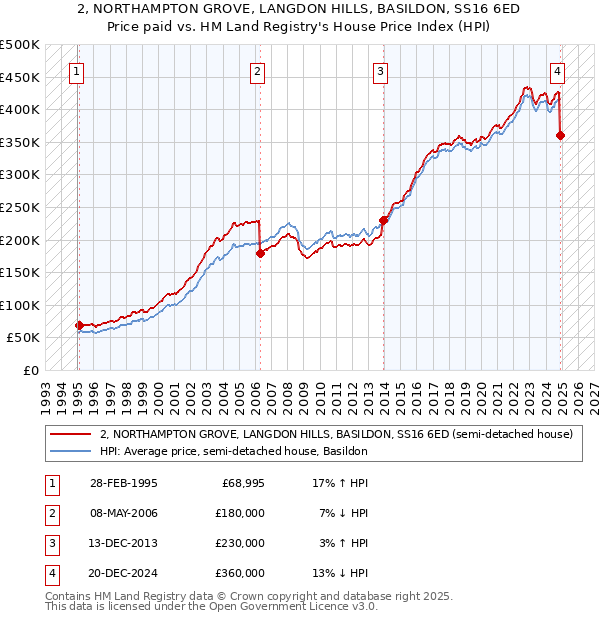 2, NORTHAMPTON GROVE, LANGDON HILLS, BASILDON, SS16 6ED: Price paid vs HM Land Registry's House Price Index